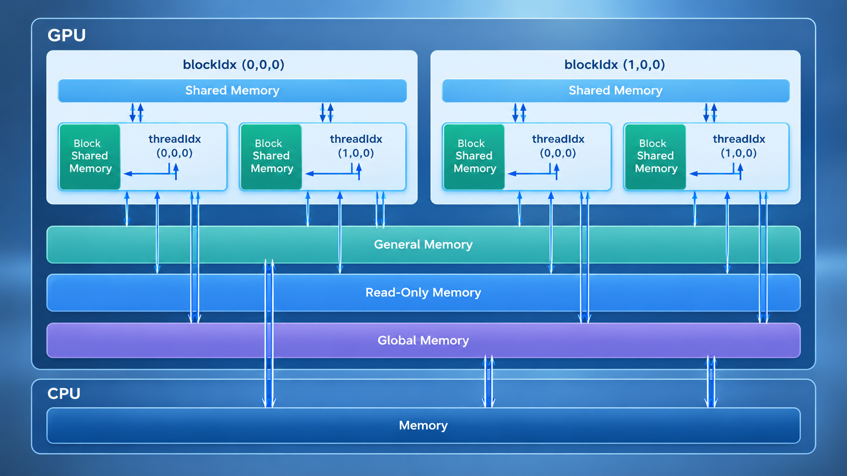 CUDA memory hierarchy