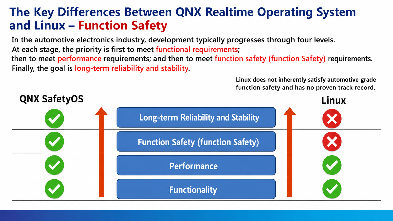 QNX RTOS vs Linux
