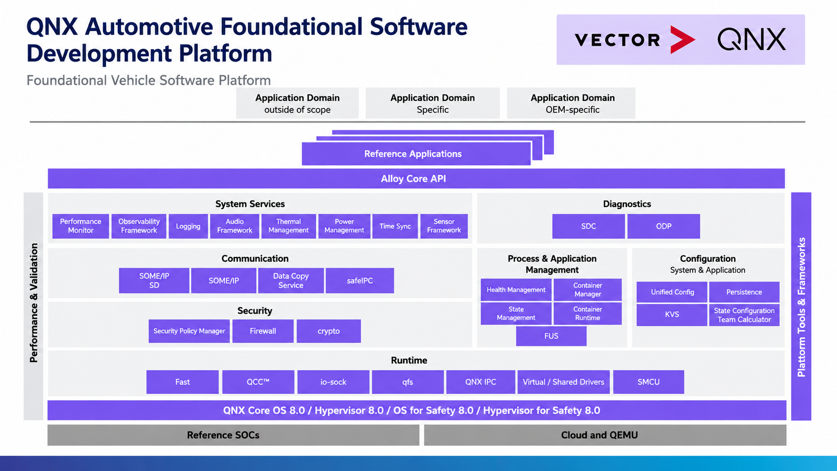 QNX partner with Vector